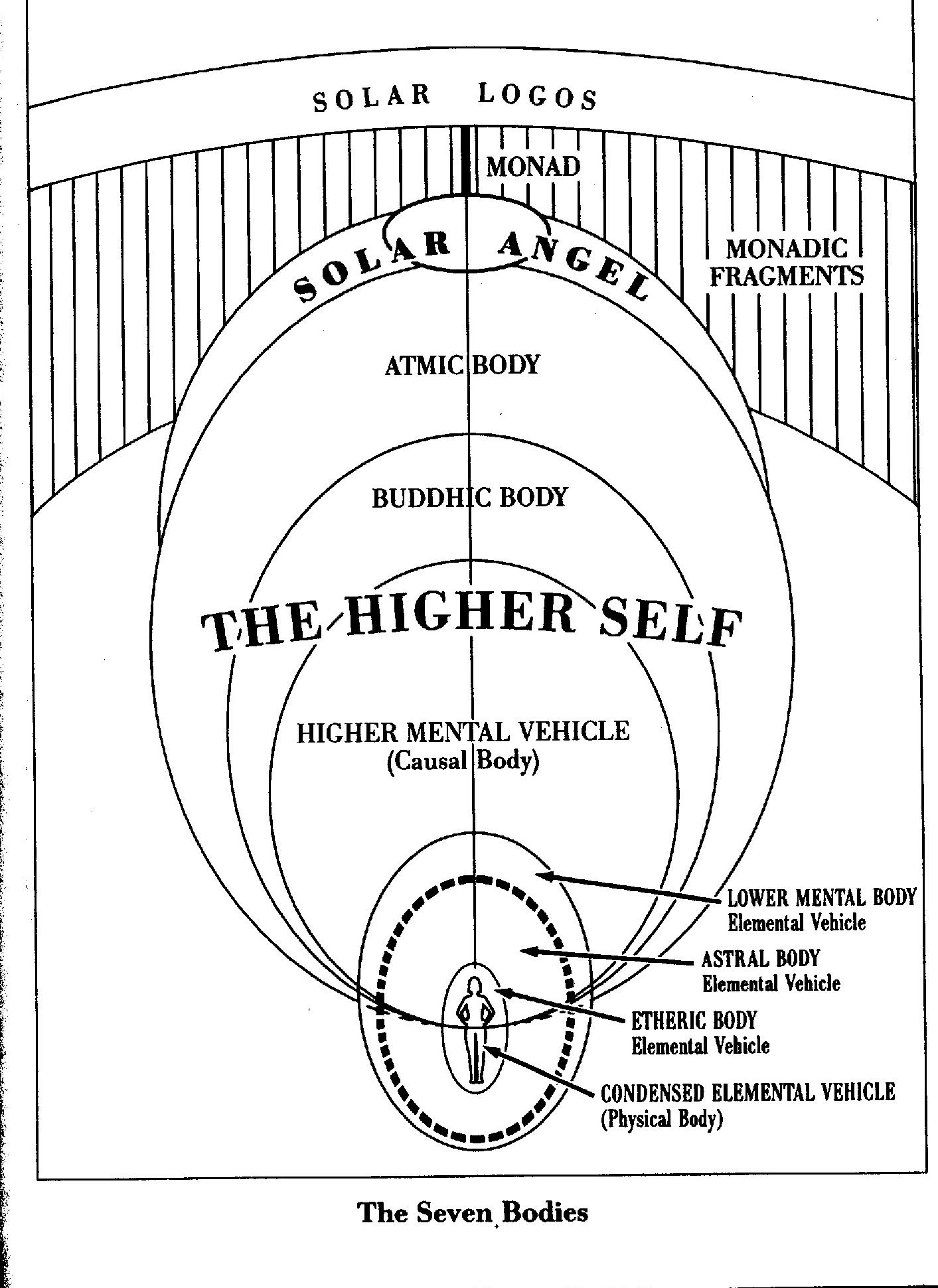 Taken from Joshua David Stone, Ph.D., SOUL PSYCHOLOGY:  KEYS TO ASCENSION