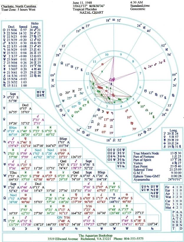 Zodiac Tropical Chart