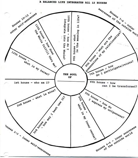 Intercepted Signs Natal Chart