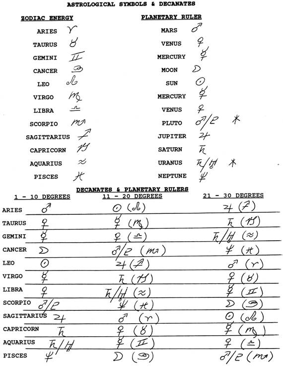 Astrology Chart Symbols