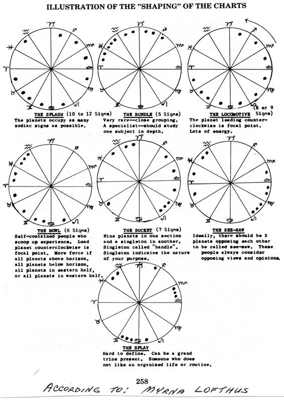 Intercepted Signs Natal Chart