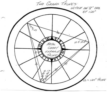 Do I Have A Grand Trine In My Chart