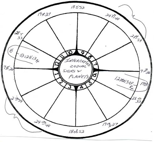 Natal Chart Interceptions